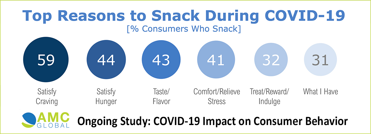 Consumer Snacking Behavior